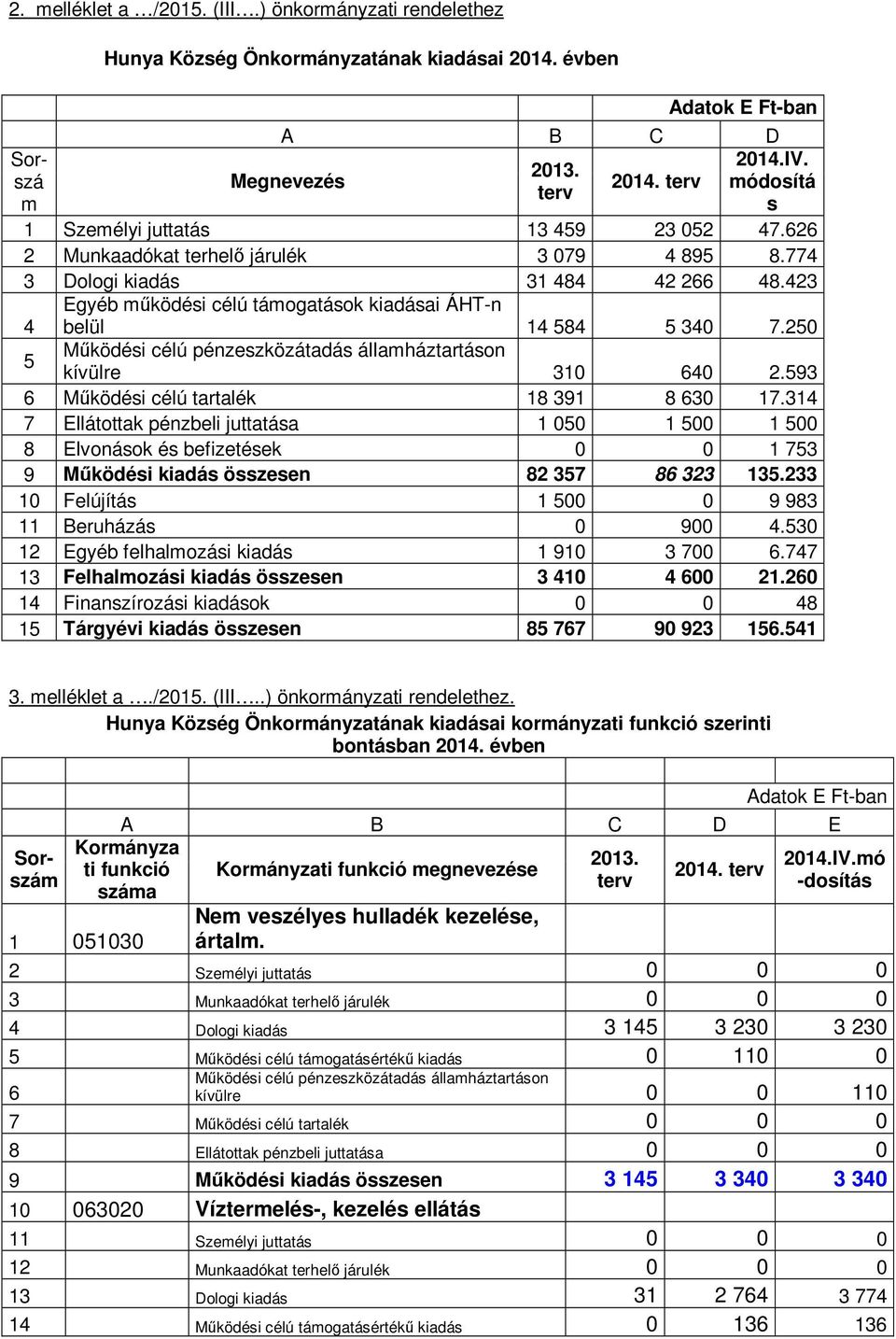 423 4 Egyéb működési célú támogatások kiadásai ÁHT-n belül 14 584 5 340 7.250 5 államháztartáson kívülre 310 640 2.593 6 Működési célú tartalék 18 391 8 630 17.