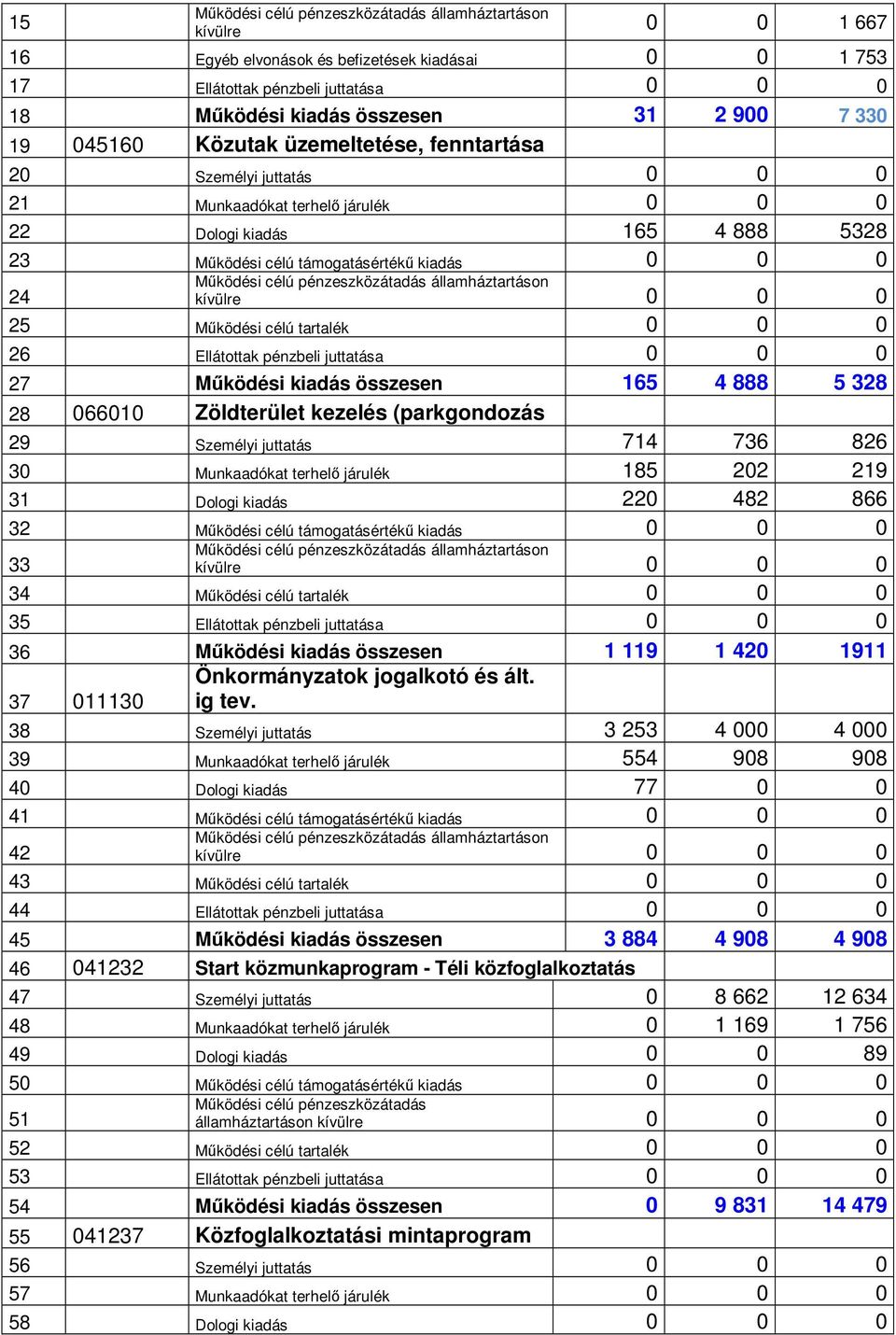 0 25 Működési célú tartalék 0 0 0 26 Ellátottak pénzbeli juttatása 0 0 0 27 Működési kiadás összesen 165 4 888 5 328 28 066010 Zöldterület kezelés (parkgondozás 29 Személyi juttatás 714 736 826 30