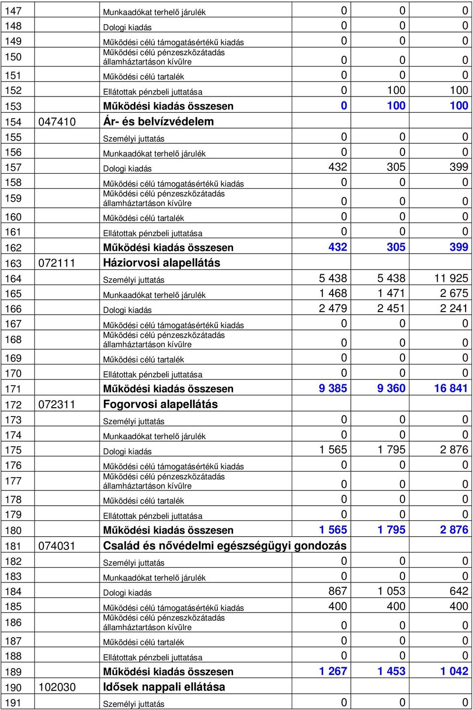 kiadás 0 0 0 159 160 Működési célú tartalék 0 0 0 161 Ellátottak pénzbeli juttatása 0 0 0 162 Működési kiadás összesen 432 305 399 163 072111 Háziorvosi alapellátás 164 Személyi juttatás 5 438 5 438