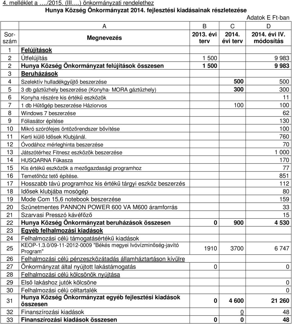 db gáztűzhely beszerzése (Konyha- MORA gáztűzhely) 300 300 6 Konyha részére kis értékű eszközök 11 7 1 db Hűtőgép beszerzése Háziorvos 100 100 8 Windows 7 beszerzése 62 9 Fóliasátor építése 130 10