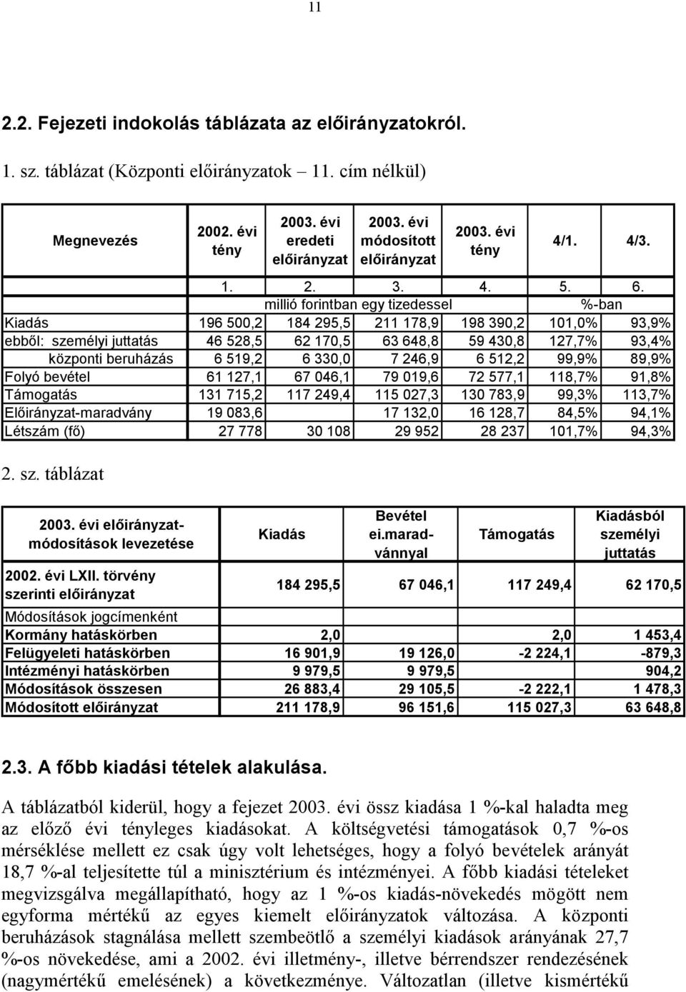 99,9% 89,9% Folyó bevétel 61 127,1 67 046,1 79 019,6 72 577,1 118,7% 91,8% Támogatás 131 715,2 117 249,4 115 027,3 130 783,9 99,3% 113,7% Előirányzat-maradvány 19 083,6 17 132,0 16 128,7 84,5% 94,1%