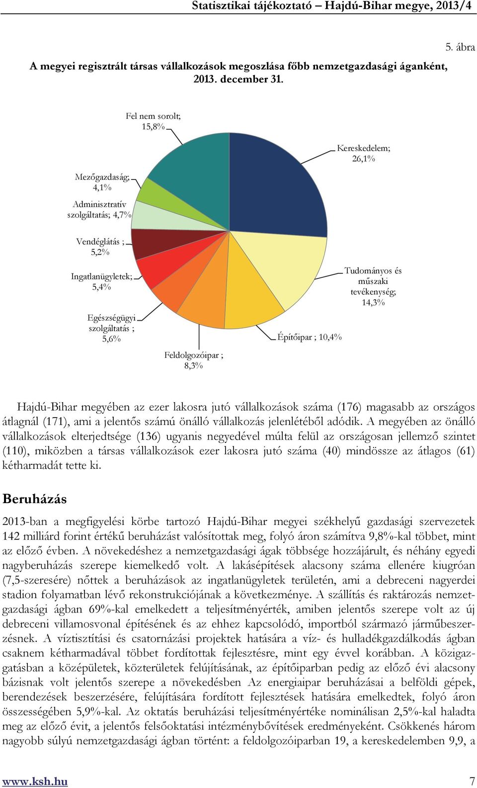 Építőipar ; 10,4% Tudományos és műszaki tevékenység; 14,3% Hajdú-Bihar megyében az ezer lakosra jutó vállalkozások száma (176) magasabb az országos átlagnál (171), ami a jelentős számú önálló