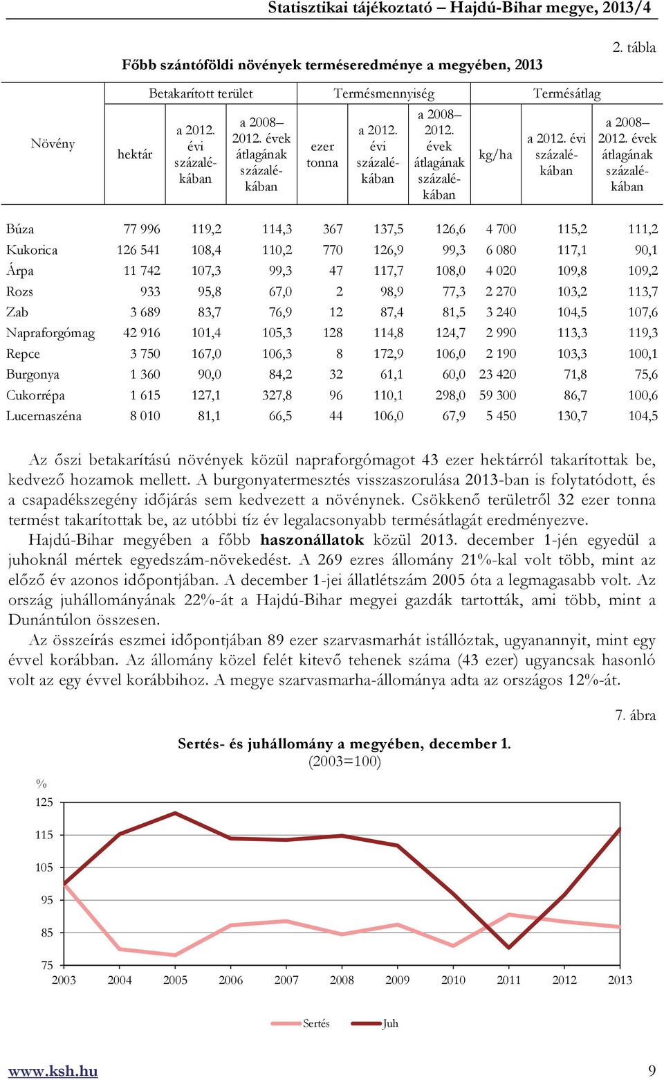 évek átlagának százalékában Búza 77 996 119,2 114,3 367 137,5 126,6 4 700 115,2 111,2 Kukorica 126 541 108,4 110,2 770 126,9 99,3 6 080 117,1 90,1 Árpa 11 742 107,3 99,3 47 117,7 108,0 4 020 109,8