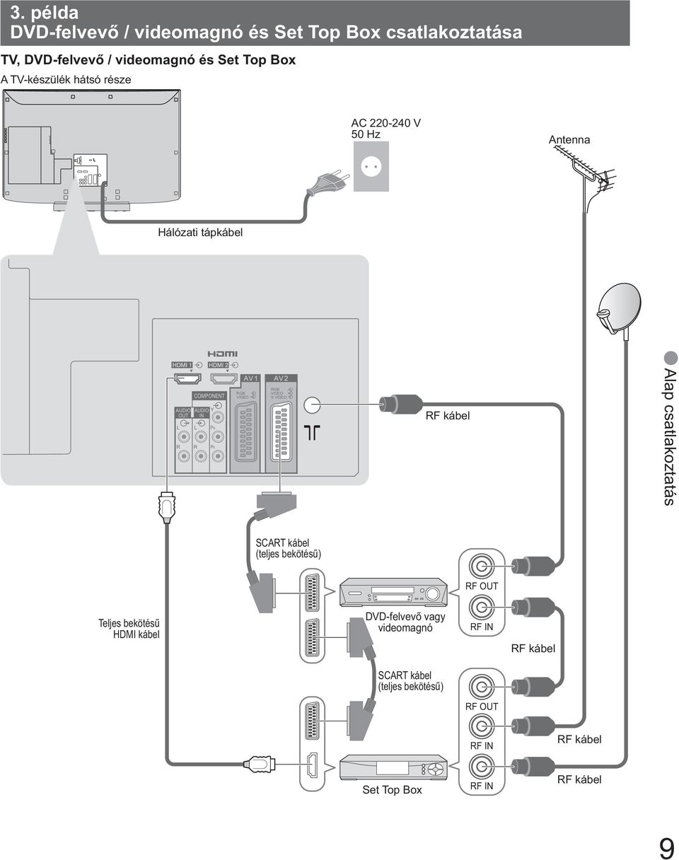 VIDEO AV1 AV2 RGB VIDEO S VIDEO RF kábel Alap csatlakoztatás SCART kábel (teljes bekötés ) RF OUT Teljes bekötés HDMI