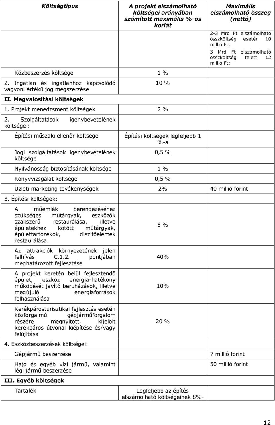 Szolgáltatások igénybevételének költségei: Építési műszaki ellenőr költsége Építési költségek legfeljebb 1 %-a Jogi szolgáltatások igénybevételének költsége 0,5 % Nyilvánosság biztosításának költsége