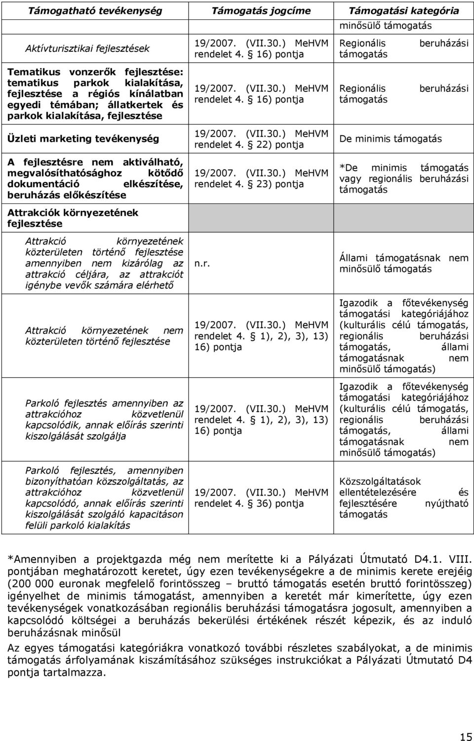 Attrakciók környezetének fejlesztése Attrakció környezetének közterületen történő fejlesztése amennyiben nem kizárólag az attrakció céljára, az attrakciót igénybe vevők számára elérhető Attrakció