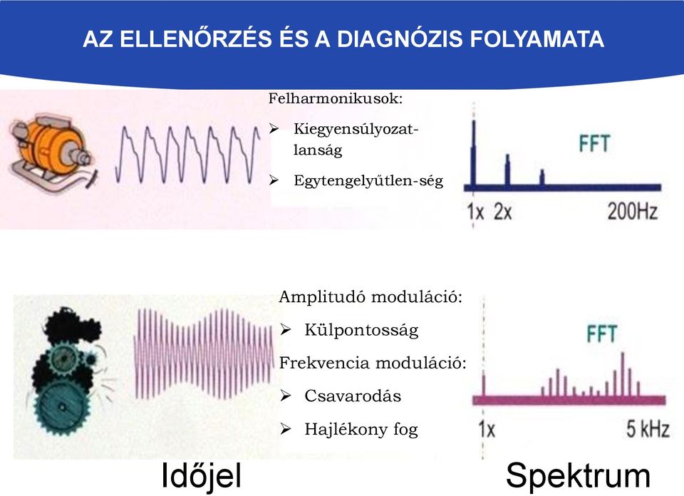 Egytengelyűtlen-ség Amplitudó moduláció: