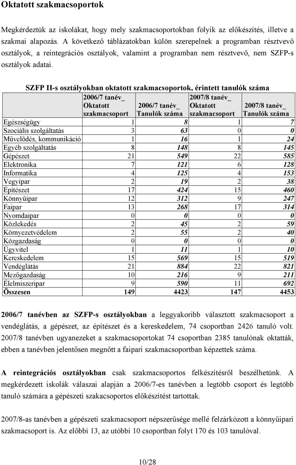 SZFP II-s an oktatott szakmacsoportok, érintett tanulók száma 2006/7 _ Oktatott szakmacsoport 2006/7 _ Tanulók száma 2007/8 _ Oktatott szakmacsoport 2007/8 _ Tanulók száma Egészségügy 1 8 1 7