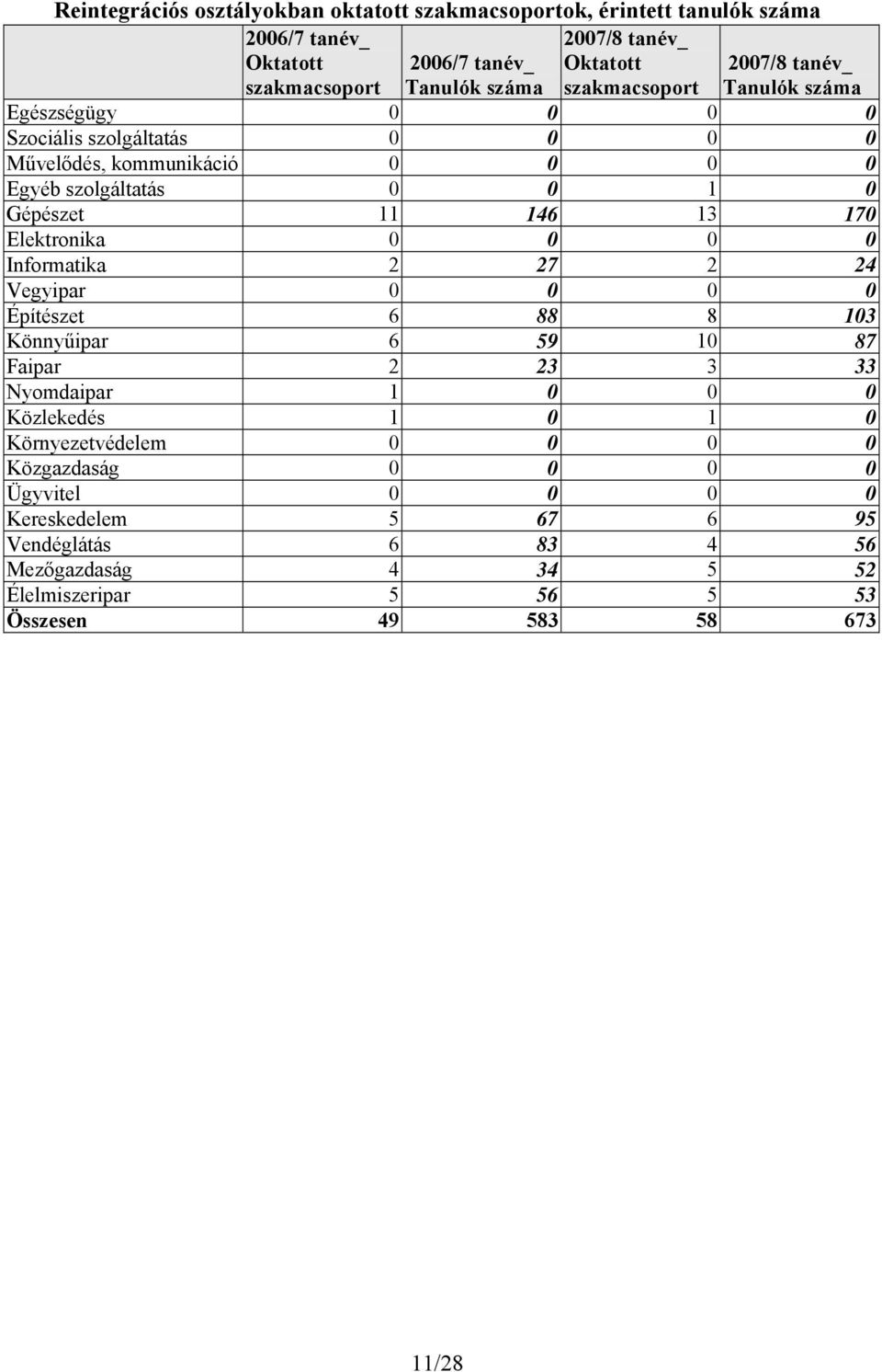 0 0 Informatika 2 27 2 24 Vegyipar 0 0 0 0 Építészet 6 88 8 103 Könnyűipar 6 59 10 87 Faipar 2 23 3 33 Nyomdaipar 1 0 0 0 Közlekedés 1 0 1 0 Környezetvédelem 0 0