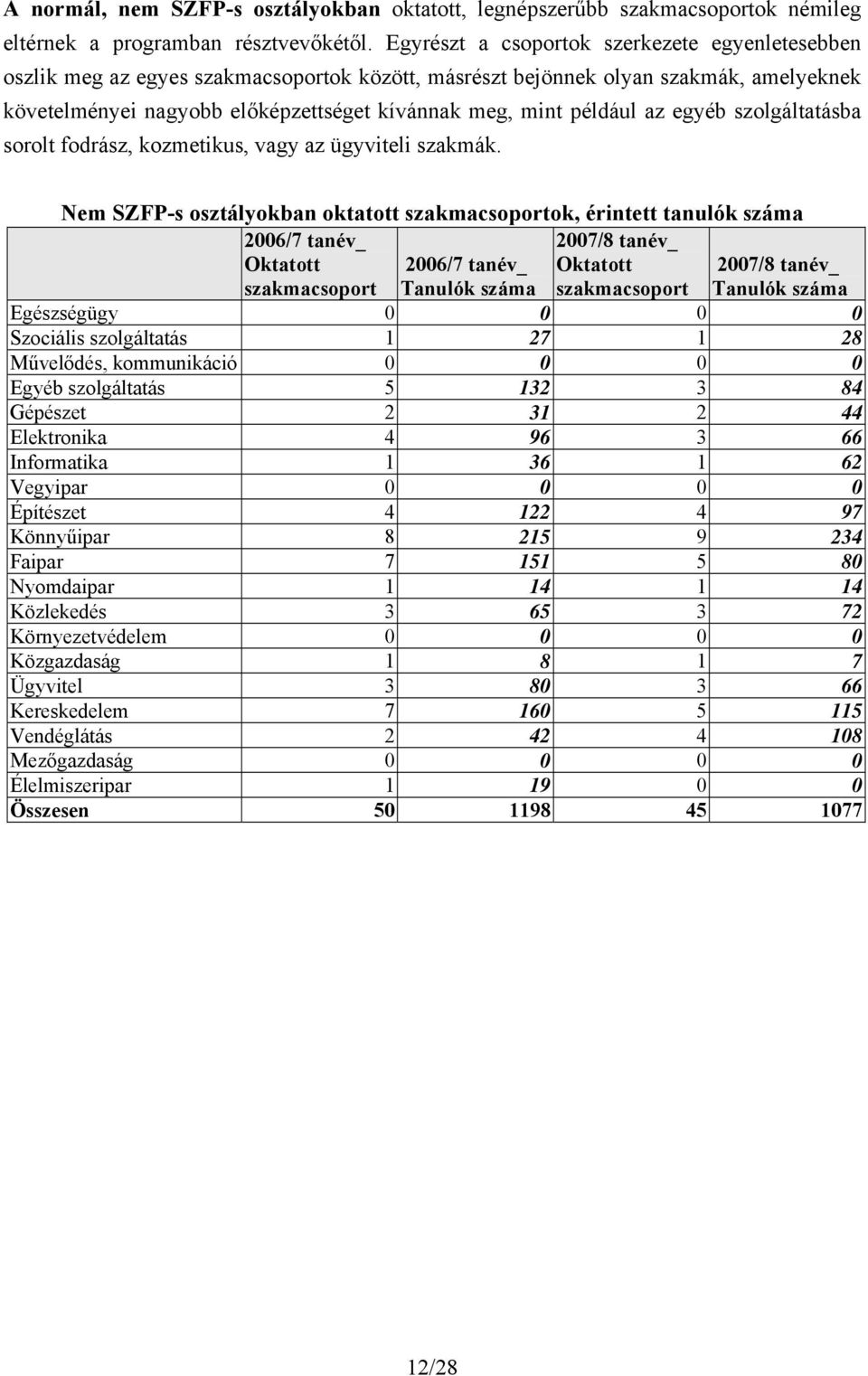 például az egyéb szolgáltatásba sorolt fodrász, kozmetikus, vagy az ügyviteli szakmák.