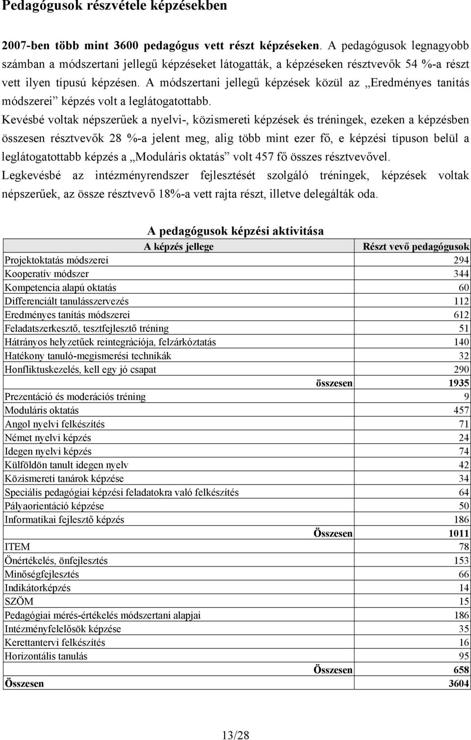 A módszertani jellegű képzések közül az Eredményes tanítás módszerei képzés volt a leglátogatottabb.