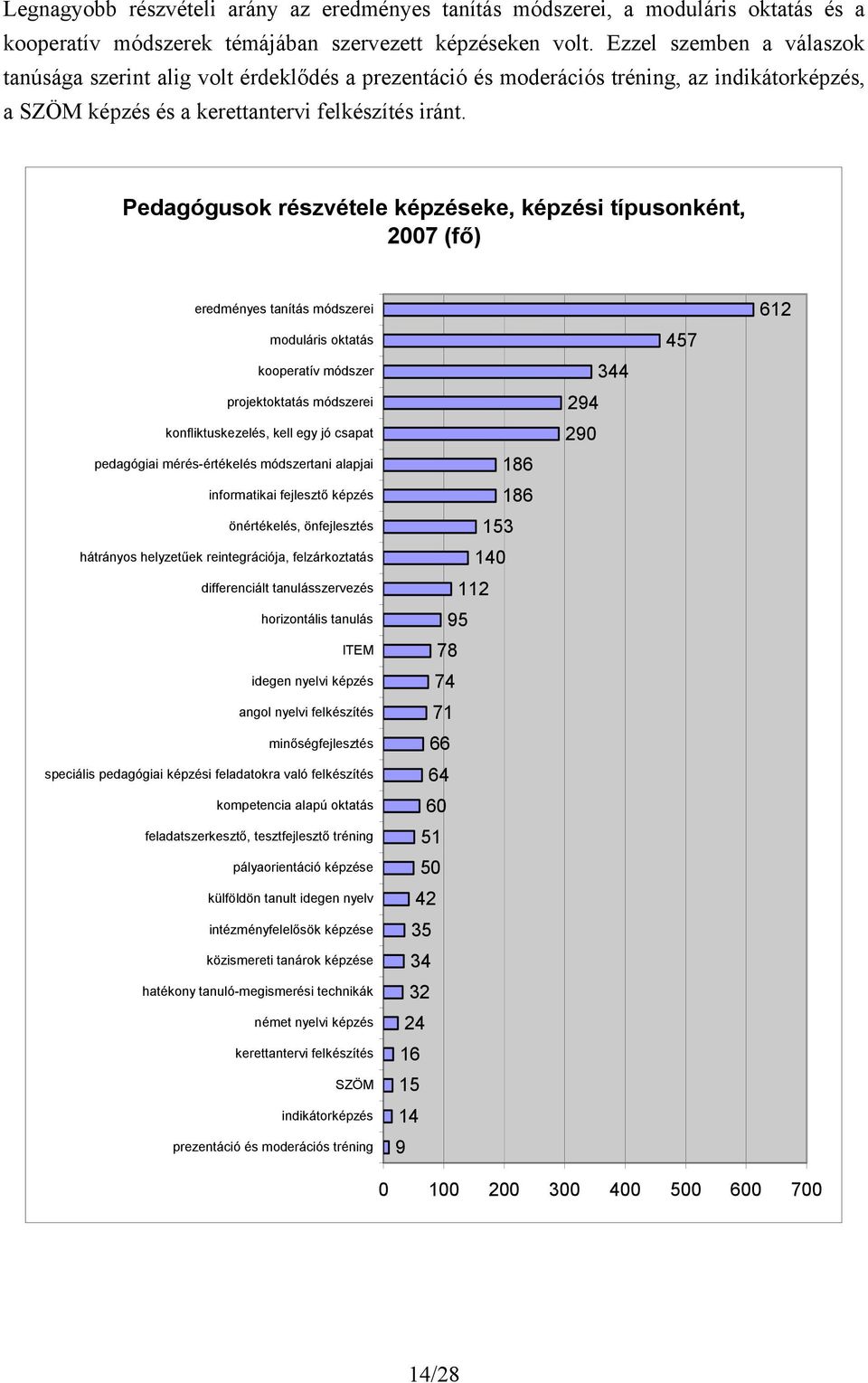 Pedagógusok részvétele képzéseke, képzési típusonként, 2007 (fő) eredményes tanítás módszerei moduláris oktatás kooperatív módszer projektoktatás módszerei konfliktuskezelés, kell egy jó csapat