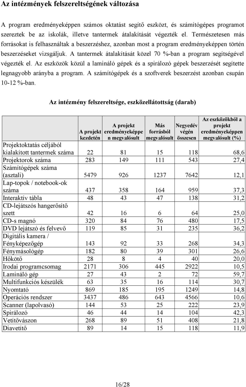 A tantermek átalakítását közel 70 %-ban a program segítségével végezték el. Az eszközök közül a lamináló gépek és a spirálozó gépek beszerzését segítette legnagyobb arányba a program.