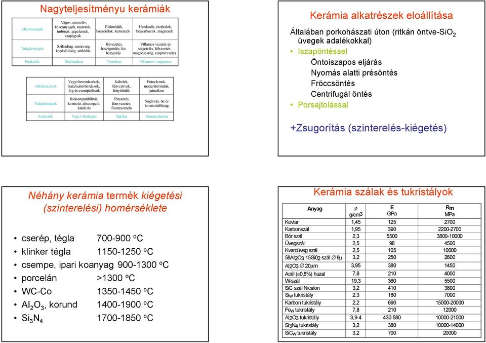 Mechanikai Termikus Villamos+ mágneses Alkalmazások Tulajdonságok Vegyi berendezések, katalizátorhordozók, fog és csontpótlások Biokompatibilitás, korrózió, abszorpció, katalizis Kábelek, fénycsövek,