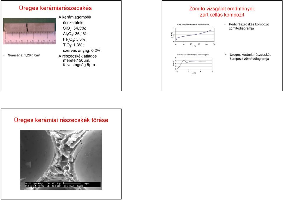 A részecskék átlagos mérete:150µm, falvastagság 5µm s (MPa) 4 3 2 1 Zömíto vizsgálat eredményei: zárt cellás kompozit P e r l i t k ö n n y í t é s u k o m p o z i t z ö m