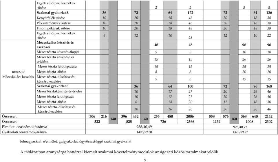 sütése 6 12 10 28 12 10 22 Mézeskalács készítés és eszközei 48 48 96 96 Mézes tészta készítés alapjai 5 5 10 10 Mézes tészta készítése és érlelése 15 15 26 26 Mézes tészta feldolgozása 15 15 25 25