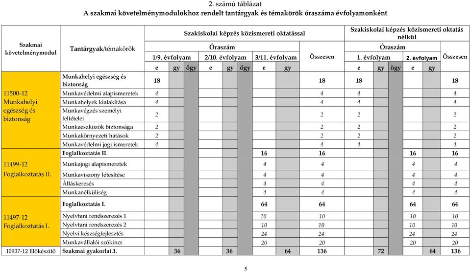 évfolyam Összesen 1. évfolyam 2.