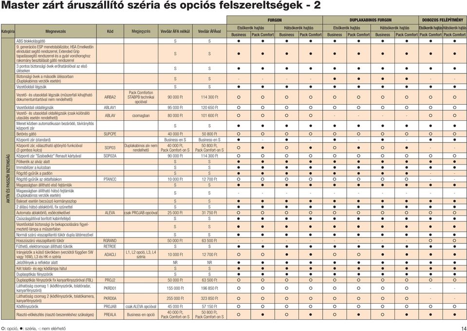 generációs ESP menetstabilizátor, HSA Emelkedőn elindulást segítő rendszerrel, Extended Grip tapadássegítő rendszerrel és a gyári vonóhoroghoz S S rakomány beszitálását gátló rendszerrel 3 pontos