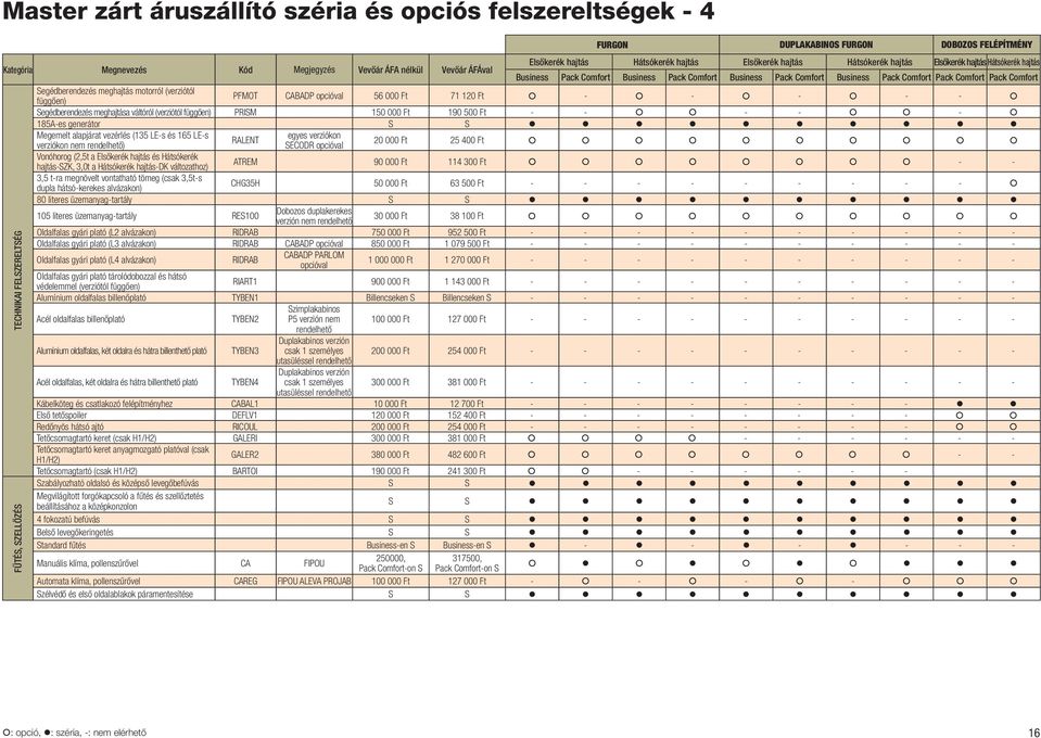váltóról (verziótól függően) PRISM 150 000 Ft 190 500 Ft - - - - - 185A-es generátor S S Megemelt alapjárat vezérlés (135 LE-s és 165 LE-s egyes verziókon RALENT verziókon nem ) SECODR opcióval 20