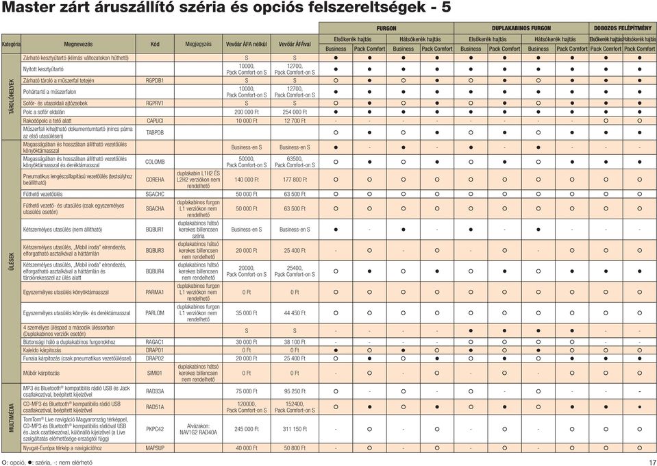 tetején RGPDB1 S S Pohártartó a műszerfalon 10000, 12700, Sofőr- és utasoldali ajtózsebek RGPRV1 S S Polc a sofőr oldalán 200 000 Ft 254 000 Ft Rakodópolc a tető alatt CAPUCI 10 000 Ft 12 700 Ft - -