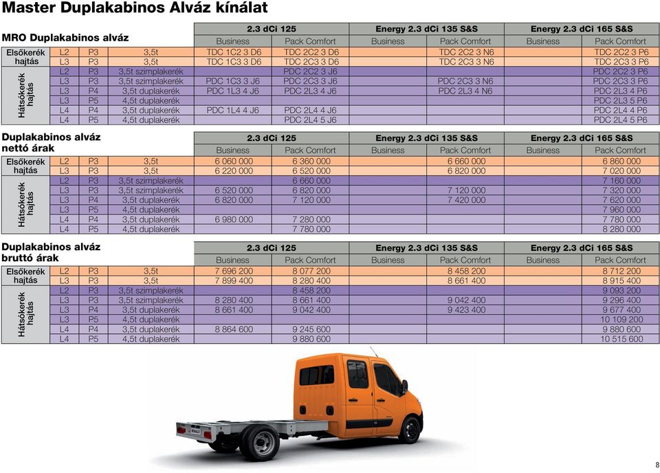 4,5t duplakerék PDC 2L3 5 P6 L4 P4 3,5t duplakerék PDC 1L4 4 J6 PDC 2L4 4 J6 PDC 2L4 4 P6 L4 P5 4,5t duplakerék PDC 2L4 5 J6 PDC 2L4 5 P6 Duplakabinos alváz nettó árak Elsőkerék L2 P3 3,5t 6 060 000