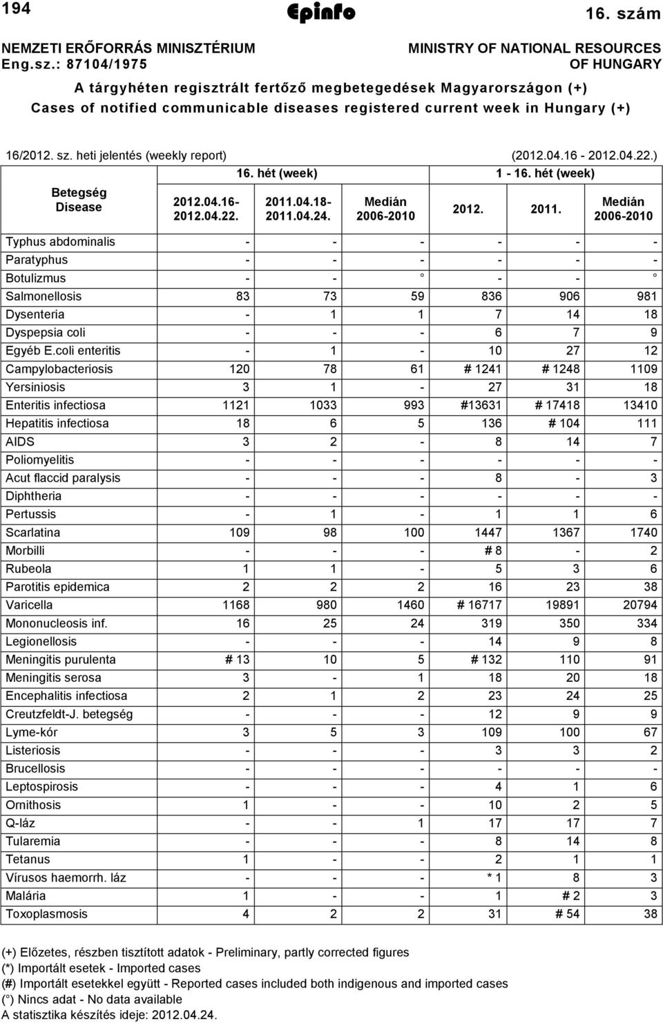 coli enteritis 0 7 Campylobacteriosis 0 78 6 # 4 # 48 09 Yersiniosis 3 7 3 8 Enteritis infectiosa 033 993 #363 # 748 340 Hepatitis infectiosa 8 6 5 36 # 04 AIDS 3 8 4 7 Poliomyelitis Acut flaccid