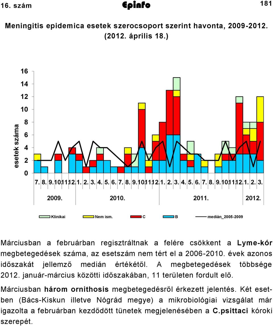 évek azonos időszakát jellemző medián értékétől. A megbetegedések többsége 0. januármárcius közötti időszakában, területen fordult elő.