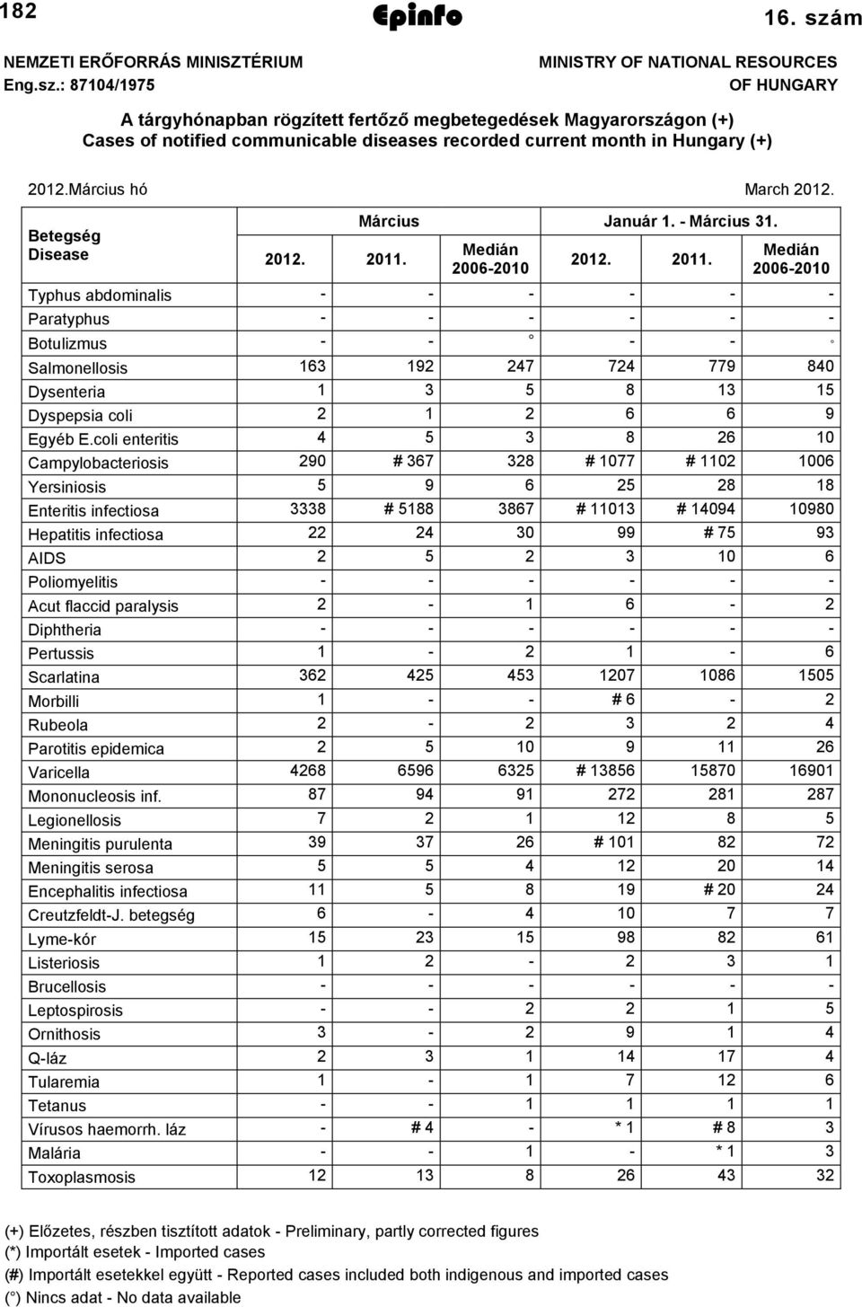 Március hó March 0. Betegség Disease 0. 0. Március Január. Március 3. Medián 00600 0. 0. Medián 00600 Typhus abdominalis Paratyphus Botulizmus Salmonellosis 63 9 47 74 779 840 Dysenteria 3 5 8 3 5 Dyspepsia coli 6 6 9 Egyéb E.