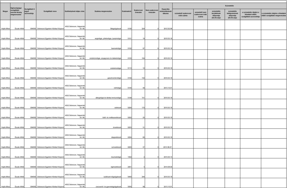03.16 krt. 98. sebészet 0200 170 0 2010.03.16 krt. 98. tüdő- és mellkassebészet 0202 25 0 2010.03.16 krt. 98. érsebészet 0203 31 0 2010.03.16 krt. 98. idegsebészet 0204 60 0 2010.03.16 krt. 98. szívsebészet 0205 37 0 2013 06.
