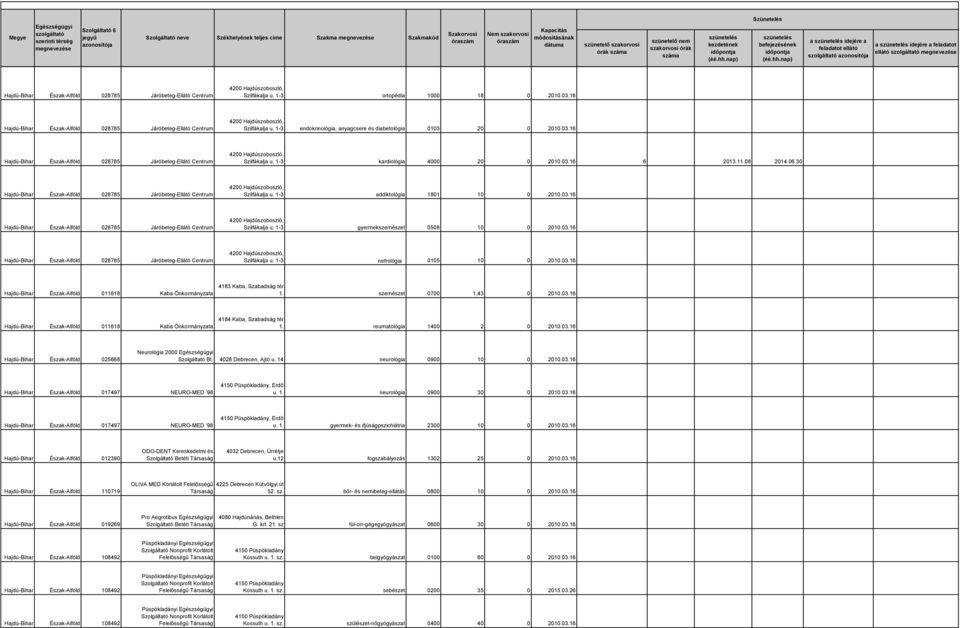 szemészet 0700 1,43 0 2010.03.16 011618 Kaba Önkormányzata 4184 Kaba, Szabadság tér 1. reumatológia 1400 2 0 2010.03.16 025668 Neurológia 2000 Egészségügyi Szolgáltató Bt. 4028 Debrecen, Ajtó u.