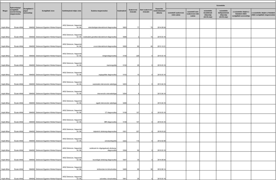 04.16 krt. 98. intervenciós onkoradiológia 5204 6 2013.04.16 krt. 98. egyéb intervenciós radiológia 5206 4 2013.04.16 krt. 98. CT-diagnosztika 5108 107 0 2010.03.16 krt. 98. MRI-diagnosztika 5109 107 0 2010.