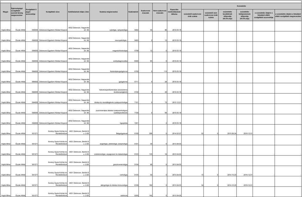 12.21 krt. 98. pszichoterápia (klinikai szakpszichológusi szakképesítéssel) 7104 0 64 2010.03.16 krt. 98. logopédia 7201 2 2010.03.16 u. 2-26. Belgyógyászat 0100 306 0 2014.02.07 52 0 2015.09.24 2016.