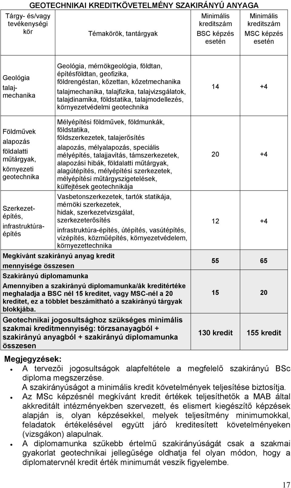 talajmodellezés, környezetvédelmi geotechnika 14 +4 Földművek alapozás földalatti műtárgyak, környezeti geotechnika Szerkezetépítés, infrastruktúraépítés Mélyépítési földművek, földmunkák,