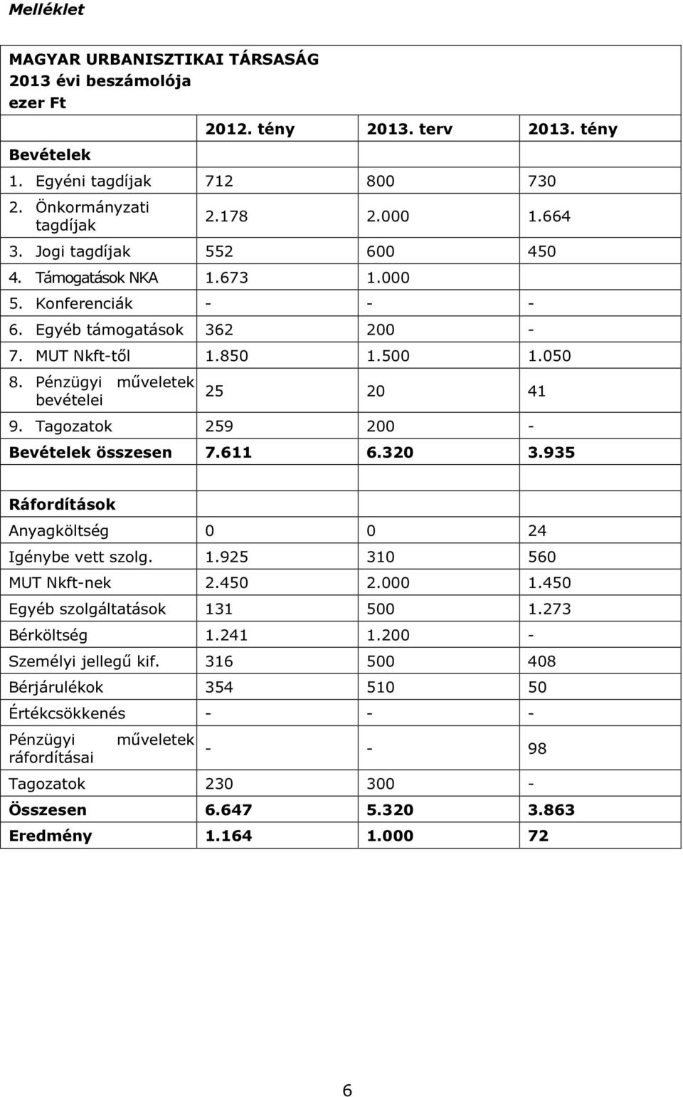 Tagozatok 259 200 - Bevételek összesen 7.611 6.320 3.935 Ráfordítások Anyagköltség 0 0 24 Igénybe vett szolg. 1.925 310 560 MUT Nkft-nek 2.450 2.000 1.450 Egyéb szolgáltatások 131 500 1.