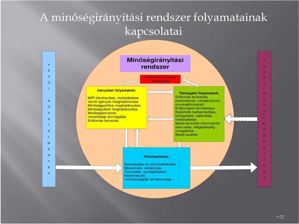 szerzõdéskötés Beszerzés, raktározás Termelési (szolgáltatási) folyamat(ok) Vevõszolgálati tevékenység Támogató folyamatok: Erõforrás biztosítás (személyzet, infrastruktúra, munkakörnyezet)