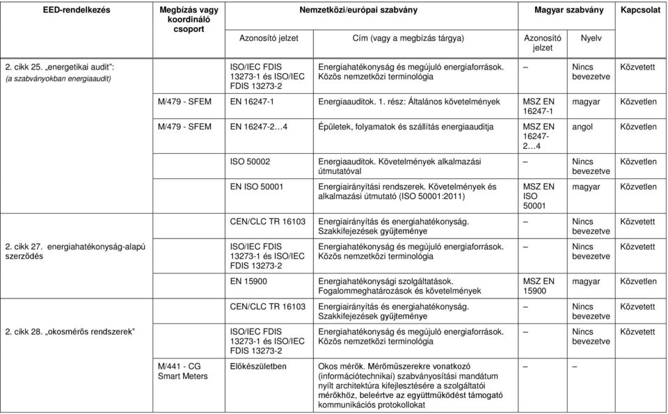 Közös nemzetközi terminológia M/479 - SFEM EN 16247-1 Energiaauditok. 1. rész: Általános követelmények 16247-1 M/479 - SFEM EN 16247-2 4 Épületek, folyamatok és szállítás energiaauditja 16247-2 4 ISO 50002 Energiaauditok.