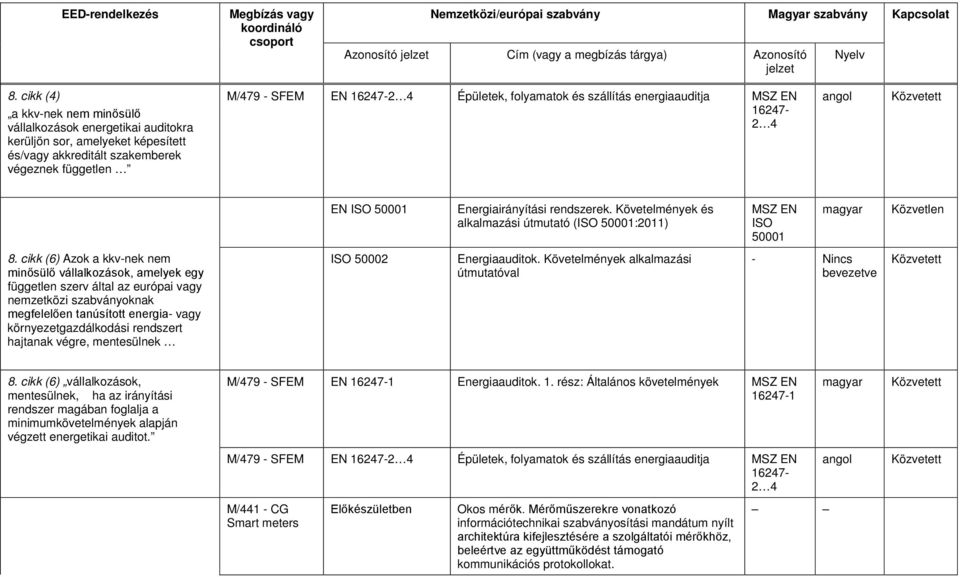 folyamatok és szállítás energiaauditja 16247-2 4 EN ISO 50001 Energiairányítási rendszerek. Követelmények és alkalmazási útmutató (ISO 50001:2011) ISO 50001 8.