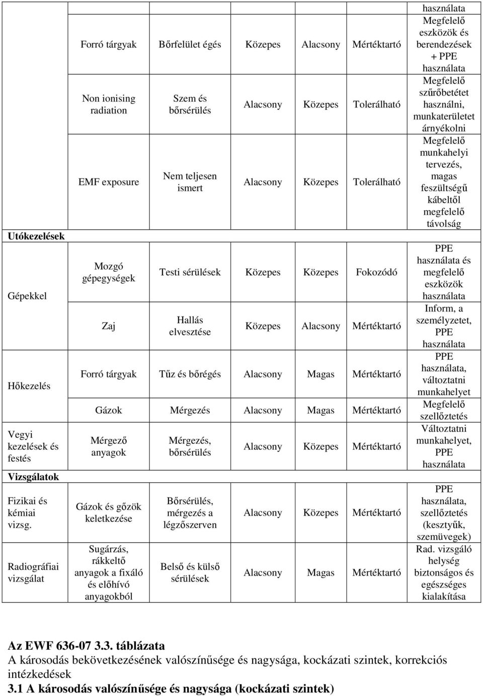 Tolerálható Testi sérülések Közepes Közepes Fokozódó Hallás elvesztése Forró tárgyak Tűz és bőrégés Gázok Mérgezés Mérgező anyagok Gázok és gőzök keletkezése Sugárzás, rákkeltő anyagok a fixáló és