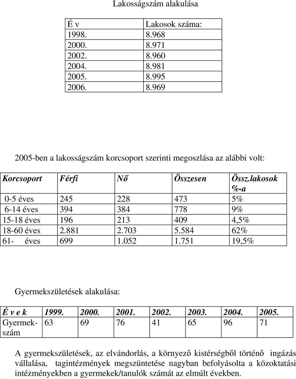 751 19,5% Gyermekszületések alakulása: É v e k 1999. 2000. 2001. 2002. 2003. 2004. 2005.