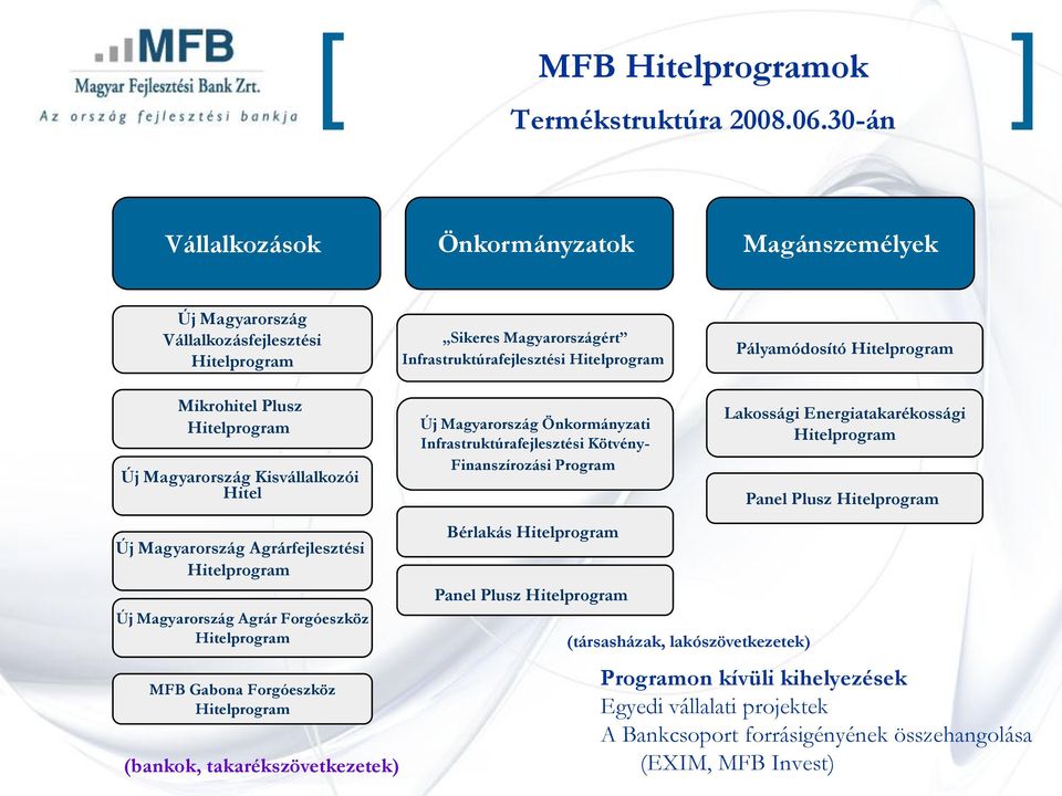 Mikrohitel Plusz Hitelprogram Új Magyarország Kisvállalkozói Hitel Új Magyarország Agrárfejlesztési Hitelprogram Új Magyarország Agrár Forgóeszköz Hitelprogram MFB Gabona Forgóeszköz Hitelprogram