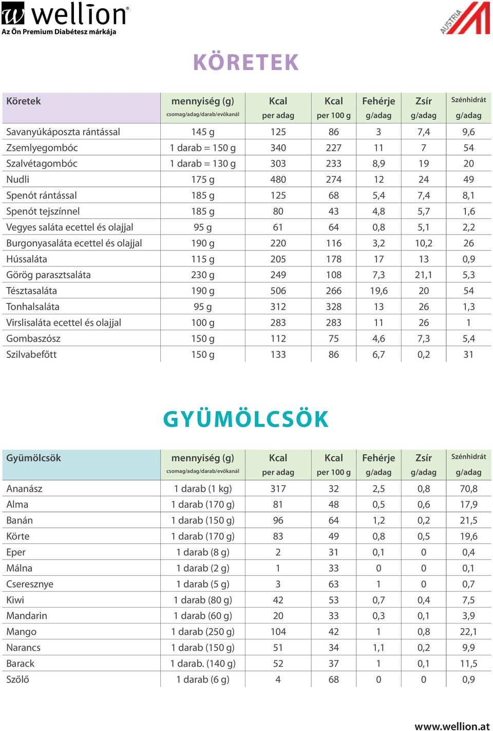 ecettel és olajjal 190 g 220 116 3,2 10,2 26 Hússaláta 115 g 205 178 17 13 0,9 Görög parasztsaláta 230 g 249 108 7,3 21,1 5,3 Tésztasaláta 190 g 506 266 19,6 20 54 Tonhalsaláta 95 g 312 328 13 26 1,3