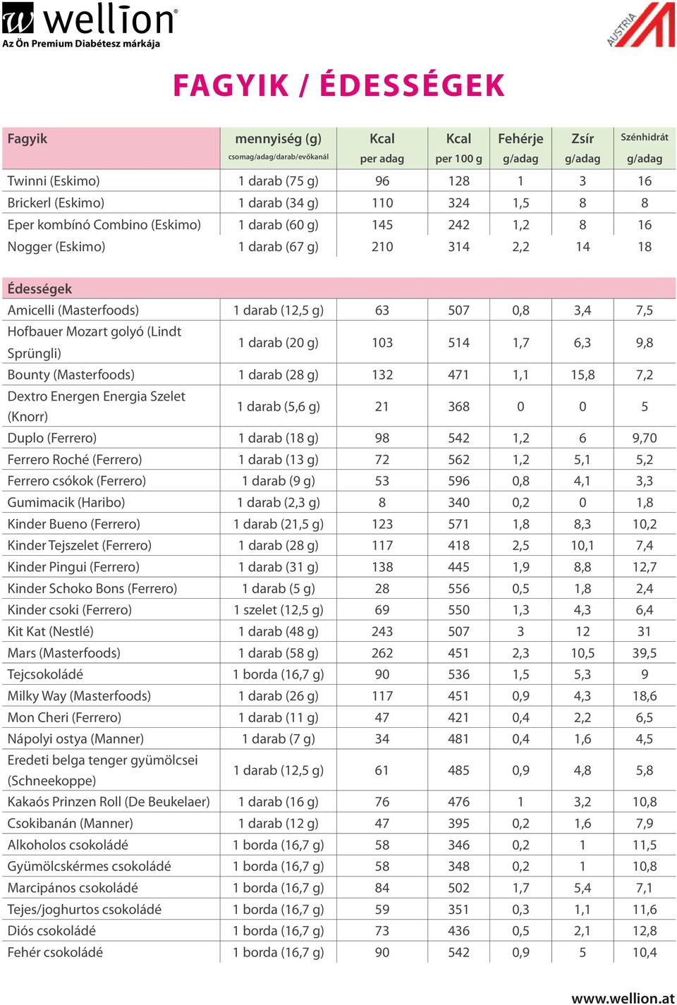 g) 103 514 1,7 6,3 9,8 Bounty (Masterfoods) 1 darab (28 g) 132 471 1,1 15,8 7,2 Dextro Energen Energia Szelet (Knorr) 1 darab (5,6 g) 21 368 0 0 5 Duplo (Ferrero) 1 darab (18 g) 98 542 1,2 6 9,70