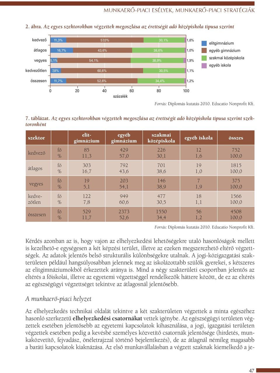 54,1 60,6 38,9 30,5 1,9 1,1 szakmai középiskola egyéb iskola összesen 11,7 52,6 34,4 1,2 0 20 40 60 80 100 százalék 7. táblázat.