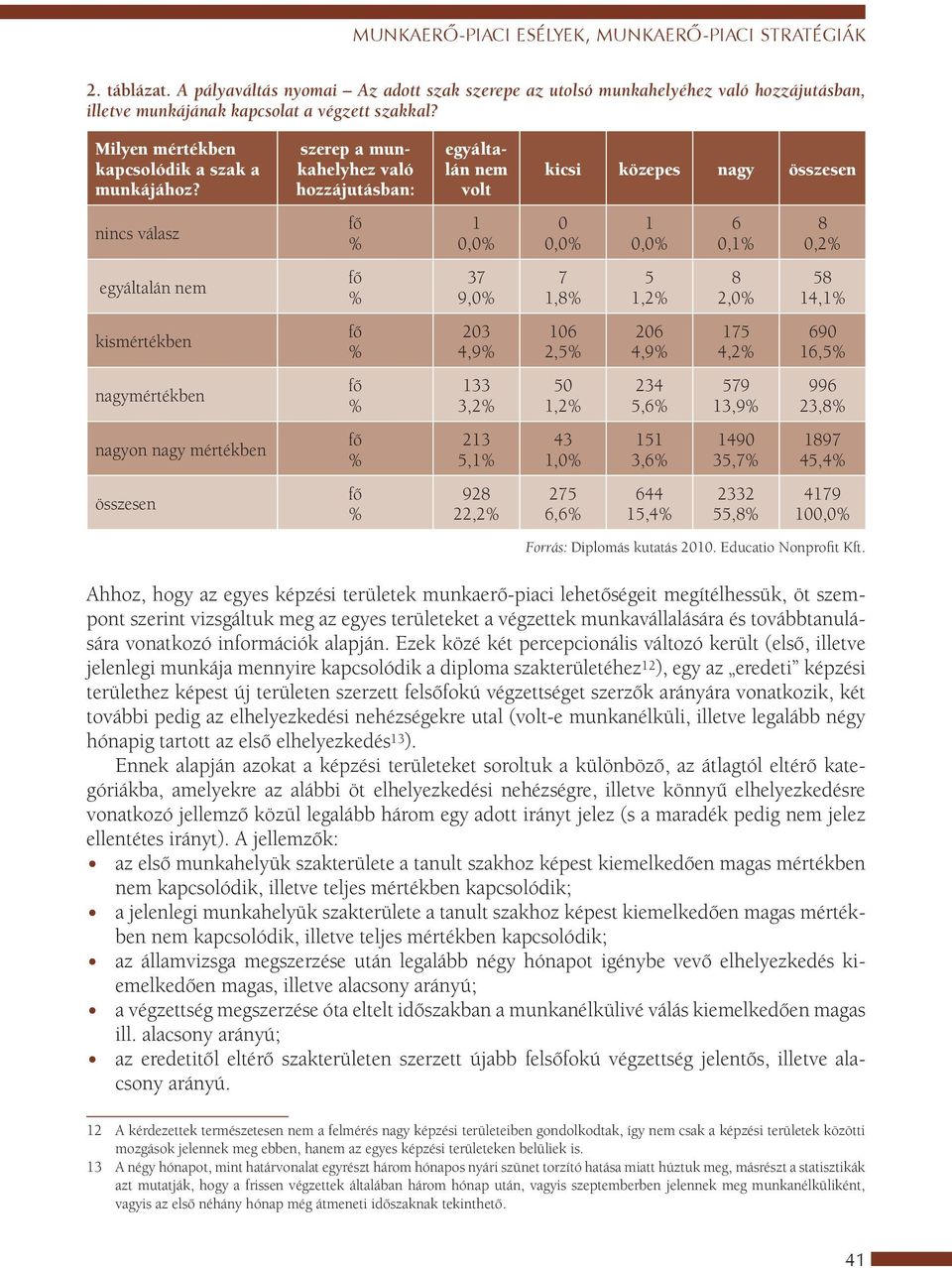 szerep a munkahelyhez való hozzájutásban: egyáltalán nem volt kicsi közepes nagy összesen nincs válasz 1 0,0 0 0,0 1 0,0 6 0,1 8 0,2 egyáltalán nem 37 9,0 7 1,8 5 1,2 8 2,0 58 14,1 kismértékben 203