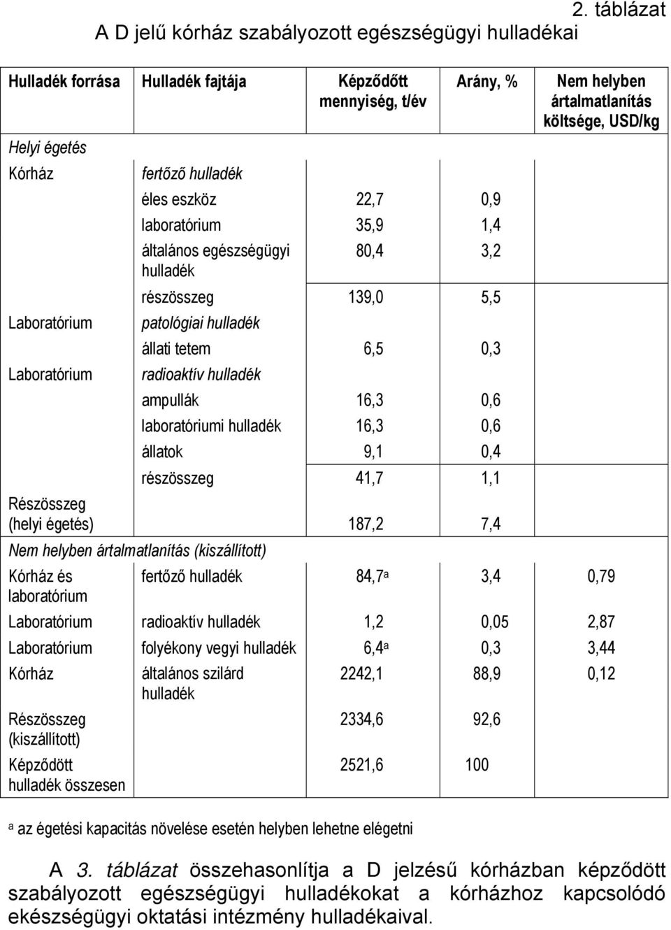 radioaktív hulladék ampullák 16,3 0,6 laboratóriumi hulladék 16,3 0,6 állatok 9,1 0,4 részösszeg 41,7 1,1 Részösszeg (helyi égetés) 187,2 7,4 Nem helyben ártalmatlanítás (kiszállított) Kórház és