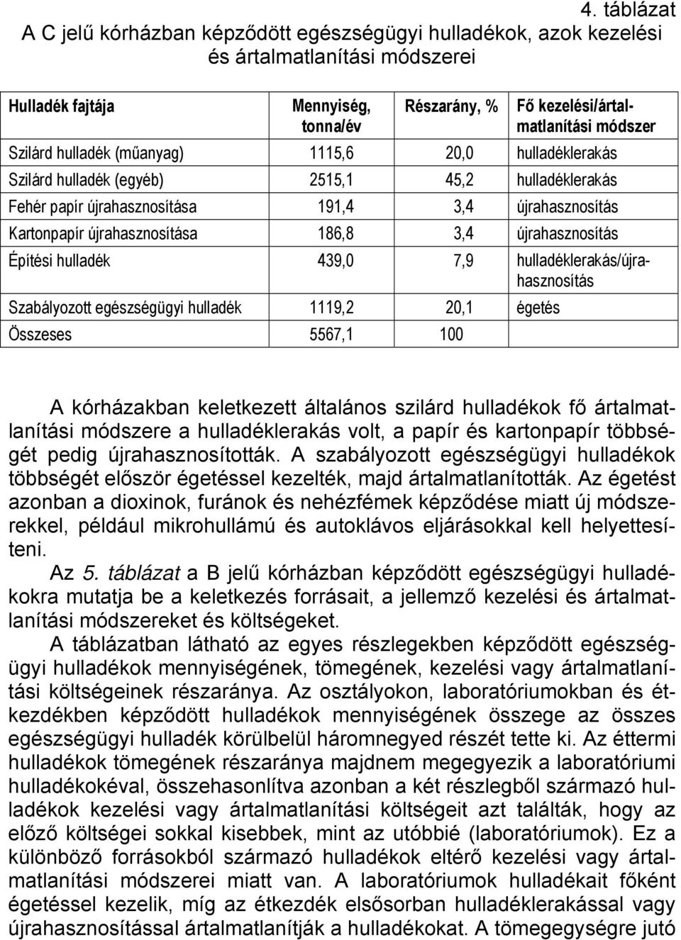 3,4 újrahasznosítás Építési hulladék 439,0 7,9 hulladéklerakás/újrahasznosítás Szabályozott egészségügyi hulladék 1119,2 20,1 égetés Összeses 5567,1 100 A kórházakban keletkezett általános szilárd