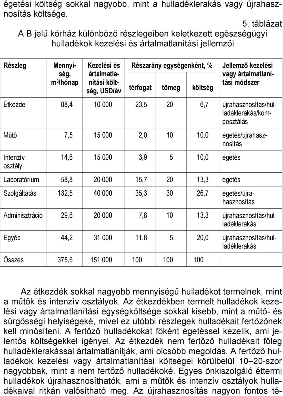 Részarány egységenként, % térfogat tömeg költség Jellemző kezelési vagy ártalmatlanítási módszer Étkezde 88,4 10 000 23,5 20 6,7 újrahasznosítás/hulladéklerakás/komposztálás Műtő 7,5 15 000 2,0 10