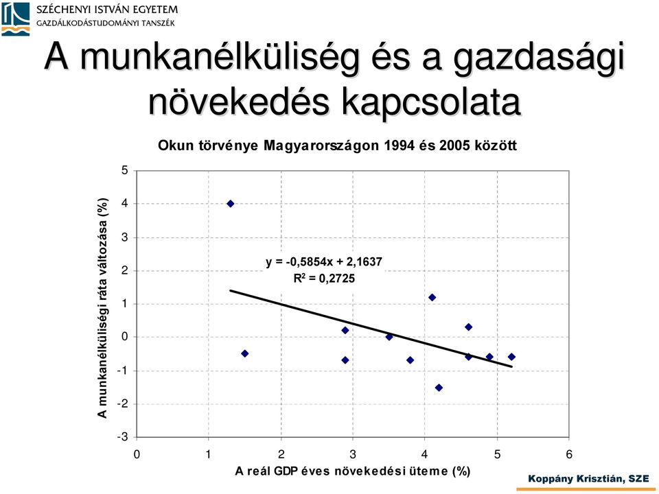 munkanélküliségi ráta változása (%) 4 3 2 1 0-1 -2-3 y =