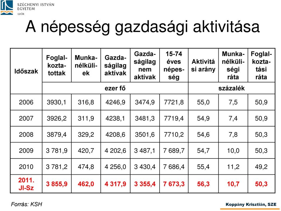 3926,2 311,9 4238,1 3481,3 7719,4 54,9 7,4 50,9 2008 3879,4 329,2 4208,6 3501,6 7710,2 54,6 7,8 50,3 2009 3 781,9 420,7 4 202,6 3 487,1 7