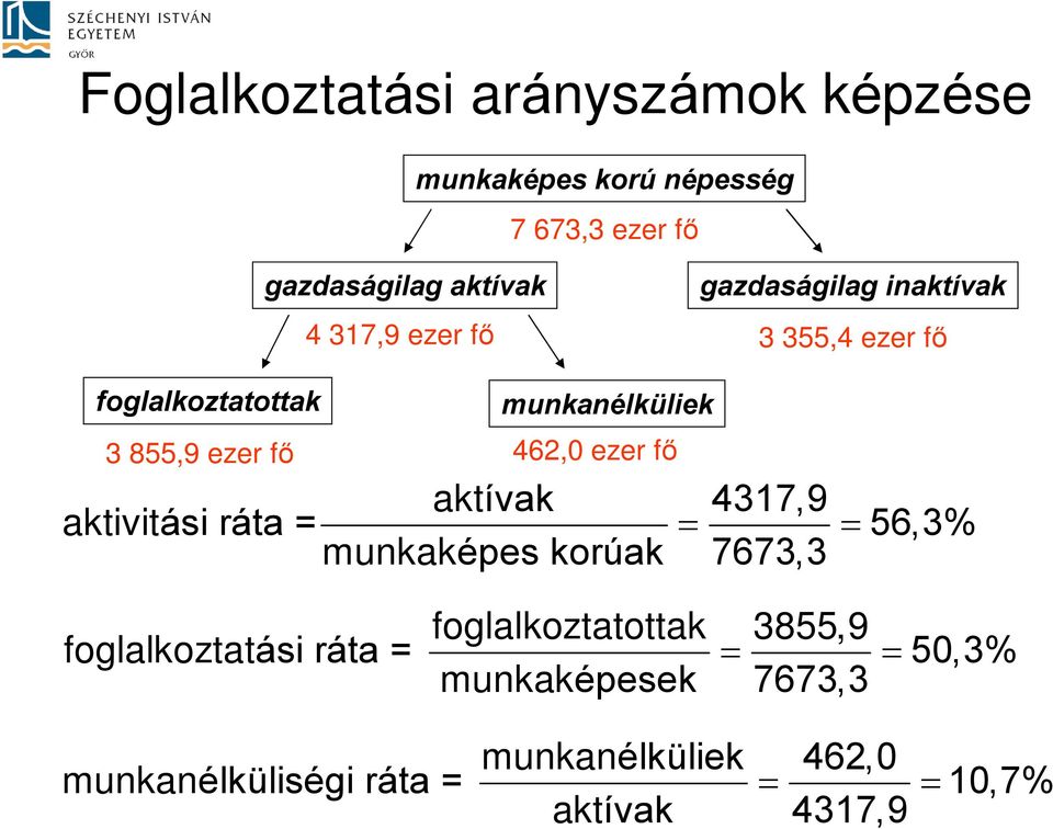 462,0 ezer fõ aktívak 4317,9 aktivitási ráta = 56,3% munkaképes korúak 7673,3 foglalkoztatottak 3855,9
